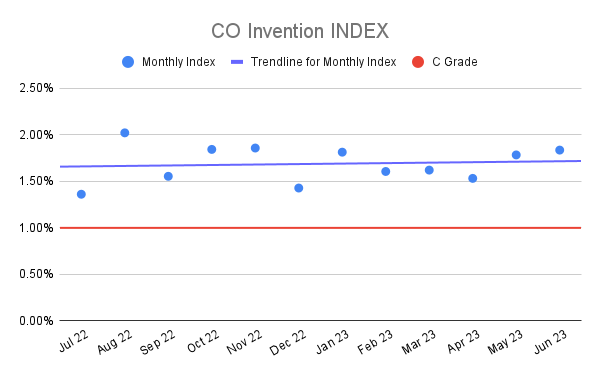 CO Invention INDEX (21)