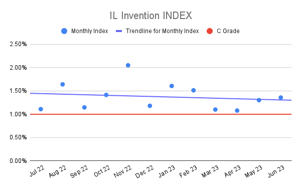 IL Invention INDEX (21)