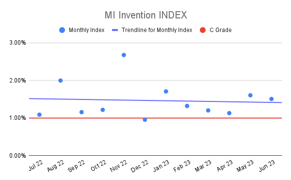MI Invention INDEX (22)