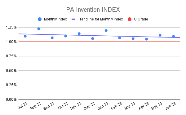 PA Invention INDEX (22)