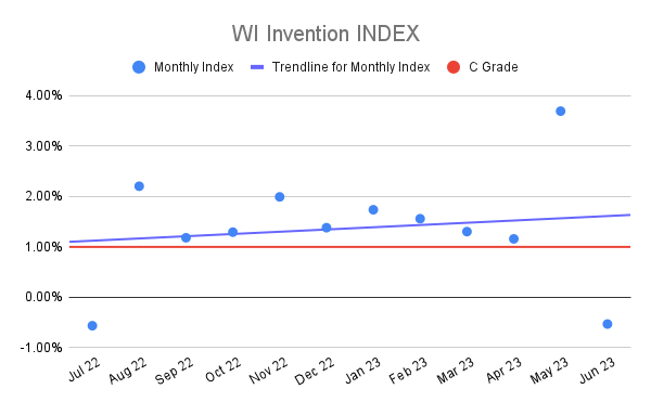 WI Invention INDEX (22)