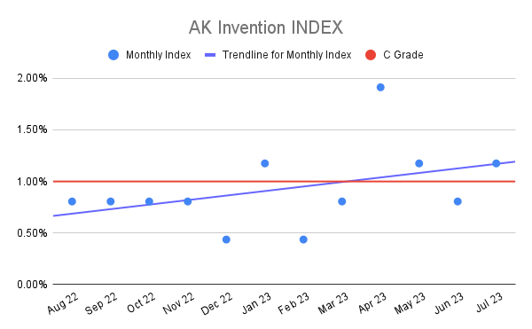 AK Invention INDEX