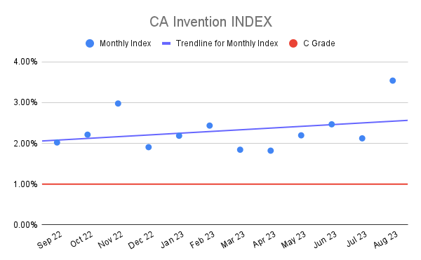 CA Invention INDEX (22)