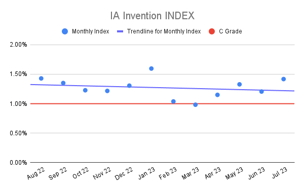 IA Invention INDEX