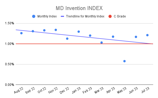 MD Invention INDEX
