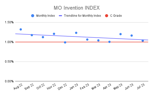 MO Invention INDEX