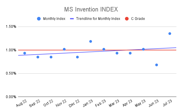 MS Invention INDEX