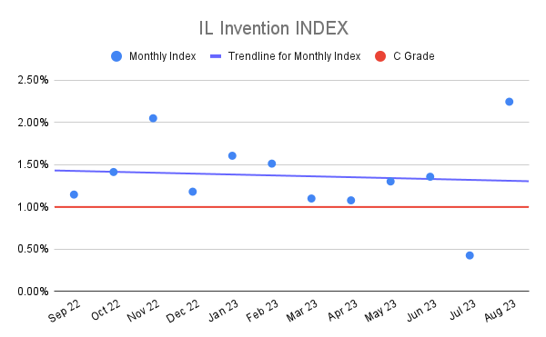 IL Invention INDEX (22)
