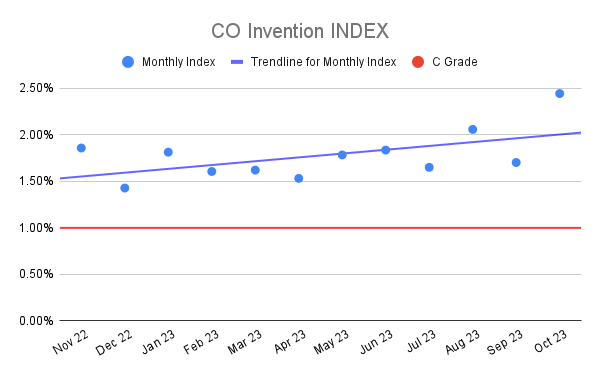 CO Invention INDEX (2)