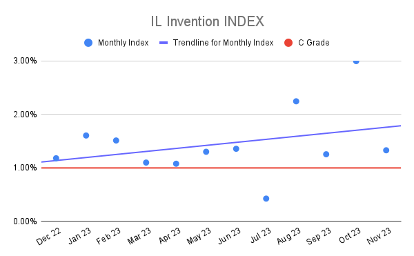 IL Invention INDEX (3)