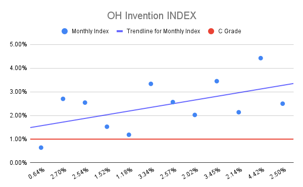OH Invention INDEX (3)