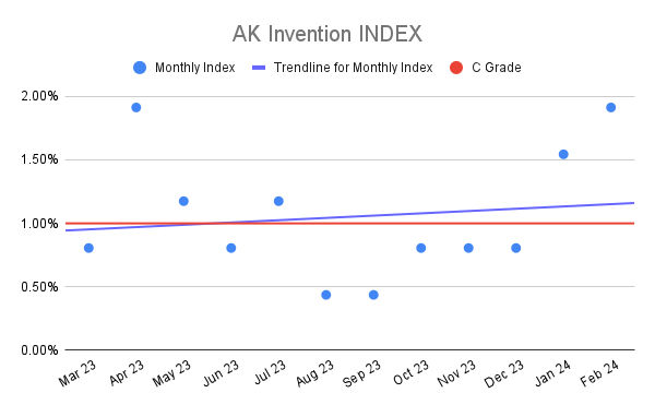 AK Invention INDEX