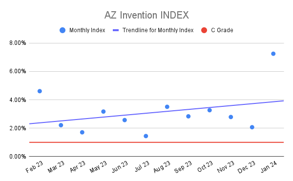 AZ Invention INDEX (7)