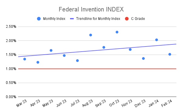 Federal Invention INDEX