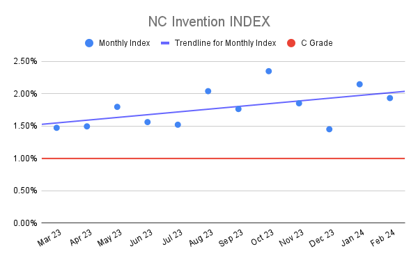 NC Invention INDEX