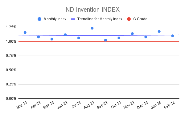ND Invention INDEX