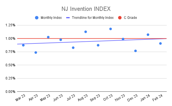 NJ Invention INDEX