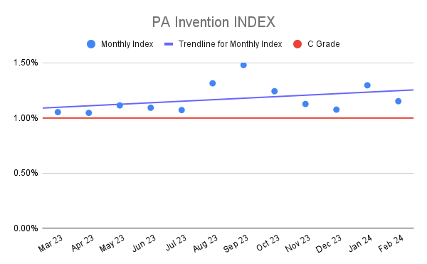 PA Invention INDEX