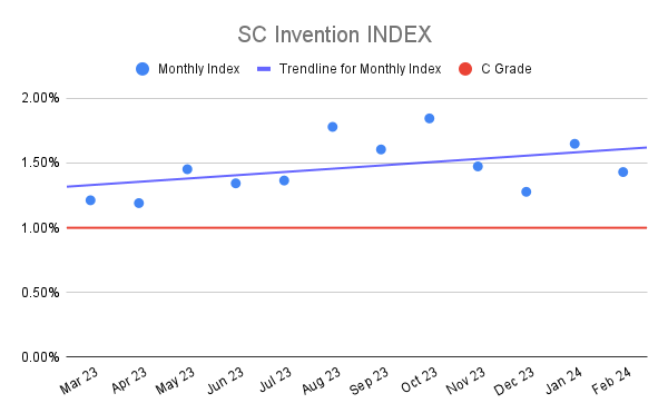 SC Invention INDEX