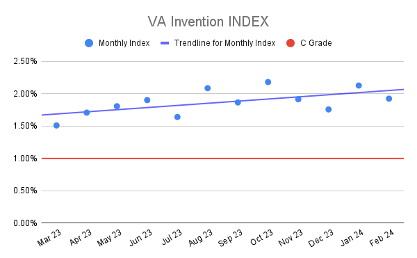 VA Invention INDEX