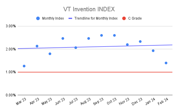 VT Invention INDEX