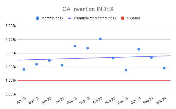 CA Invention INDEX CA Invention INDEX