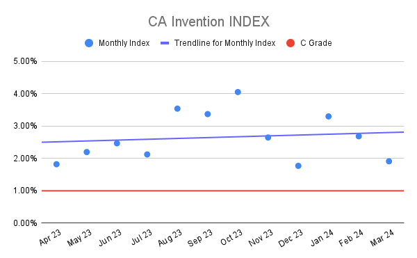 CA Invention INDEX