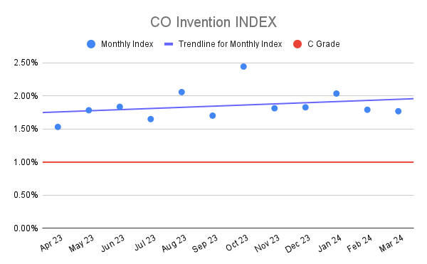CO Invention INDEX