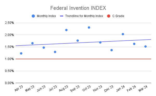 Federal Invention INDEX