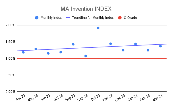 MA Invention INDEX