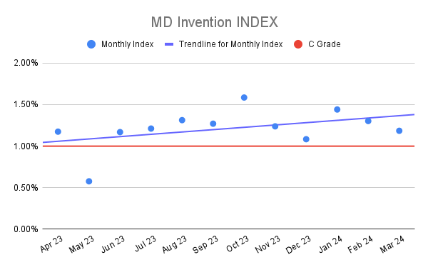 MD Invention INDEX
