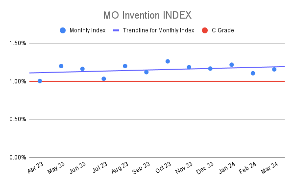 MO Invention INDEX