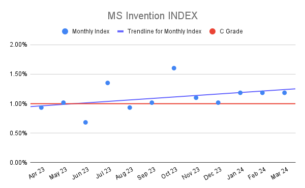 MS Invention INDEX