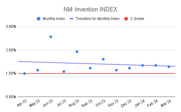 NM Invention INDEX