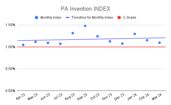 PA Invention INDEX