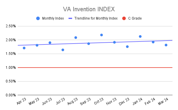VA Invention INDEX