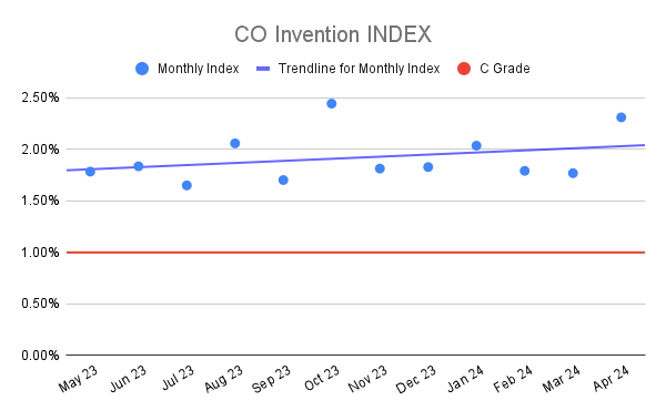 CO Invention INDEX