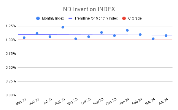 ND Invention INDEX