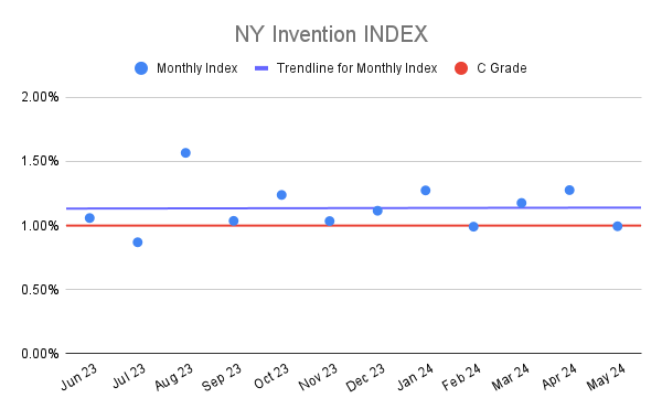NY Invention INDEX
