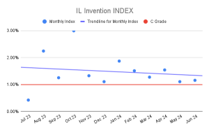 IL Invention INDEX