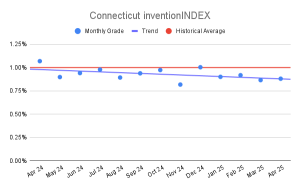 Connecticut inventionINDEX