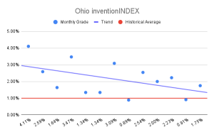 Ohio inventionINDEX