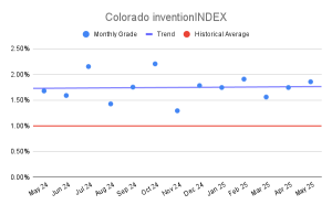 Colorado inventionINDEX