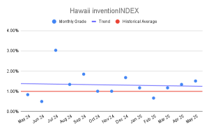 Hawaii inventionINDEX