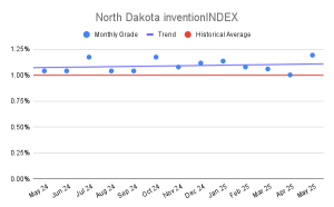North Dakota inventionINDEX