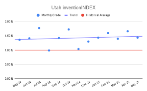 Utah inventionINDEX