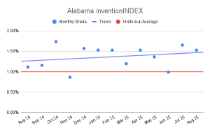 Alabama inventionINDEX
