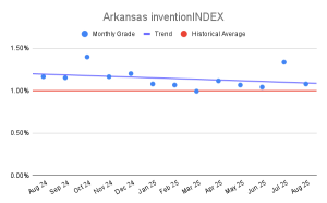 Arkansas inventionINDEX