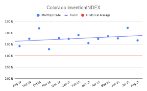 Colorado inventionINDEX