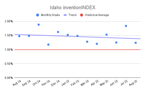 Idaho inventionINDEX